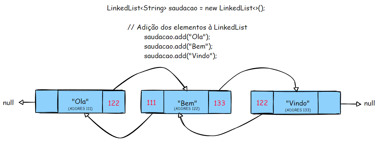 Tutorial Completo: LinkedList em Java